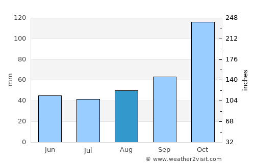 Luperón average rain in August