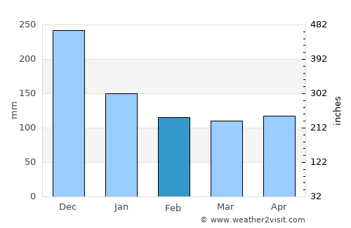 Luperón average rain in February