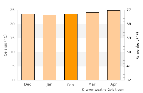 Luperón average temperature in February