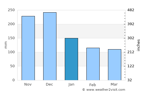 Luperón average rain in January