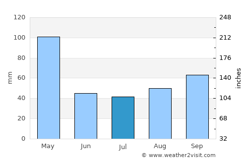 Luperón average rain in July
