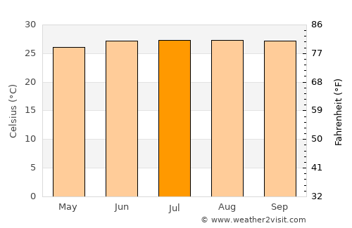 Luperón average temperature in July