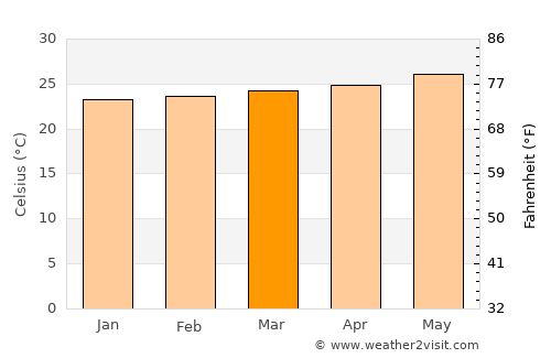 Luperón average temperature in March