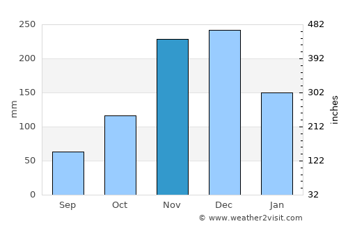 Luperón average rain in November