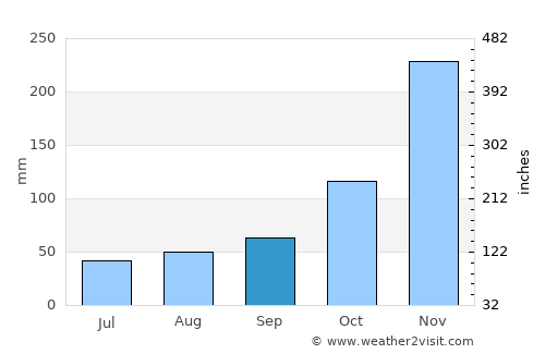 Luperón average rain in September