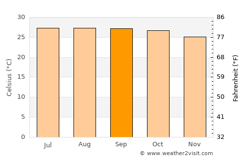 Luperón average temperature in September