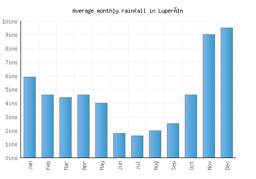 Luperón monthly rainfall chart (inches)