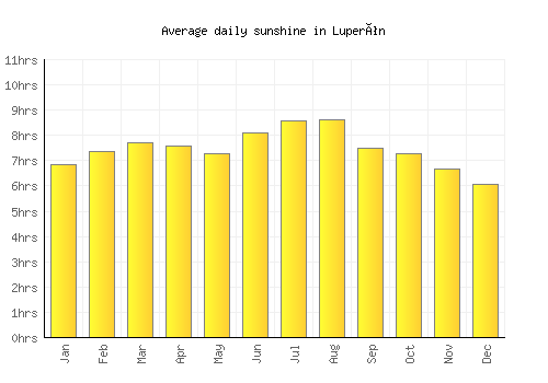 Luperón average daily sunshine chart