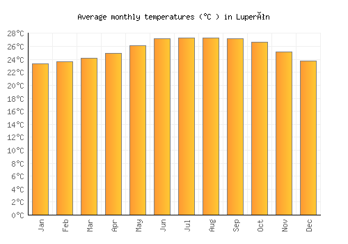 Luperón average temperature chart (Celsius)