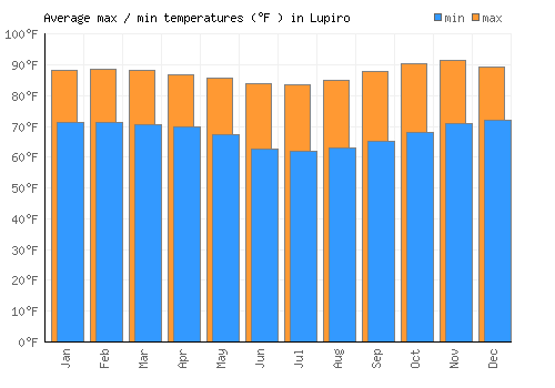 Lupiro average minimum / maximum temperatures (Fahrenheit)