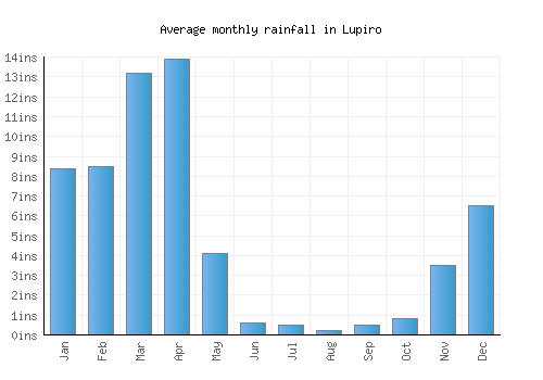 Lupiro monthly rainfall chart (inches)