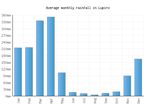 Lupiro monthly rainfall chart (mm)
