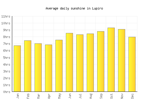 Lupiro average daily sunshine chart