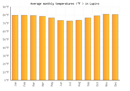 Lupiro average temperature chart (Fahrenheit)