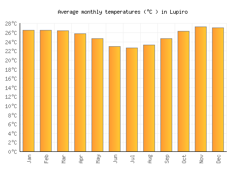 Lupiro average temperature chart (Celsius)