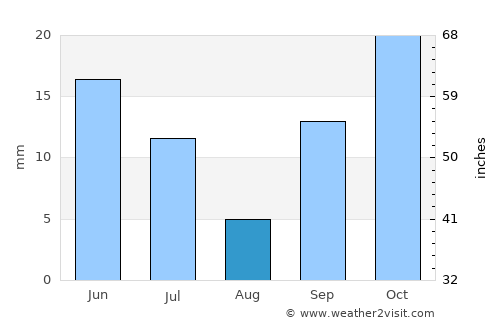 Lupiro average rain in August