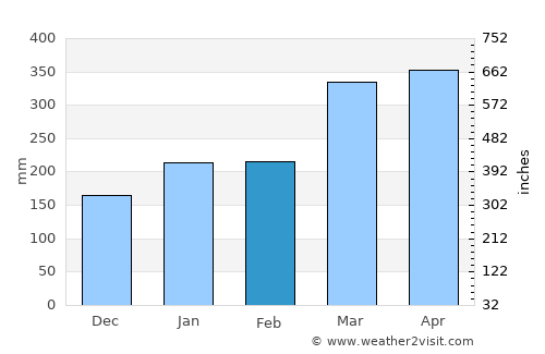 Lupiro average rain in February
