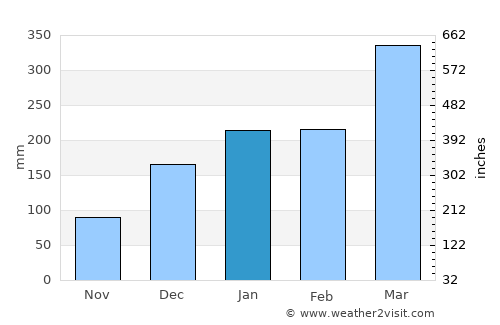 Lupiro average rain in January