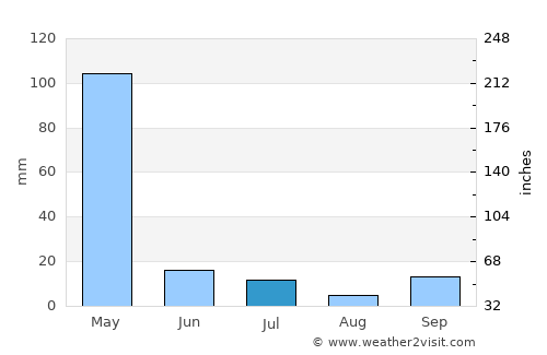 Lupiro average rain in July
