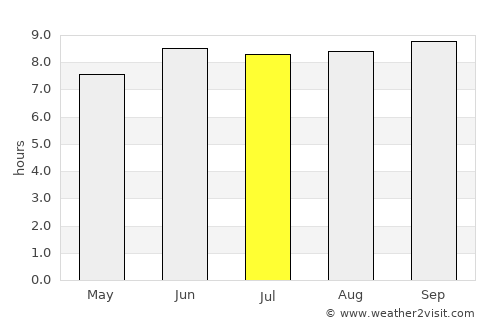 Lupiro average rain in July