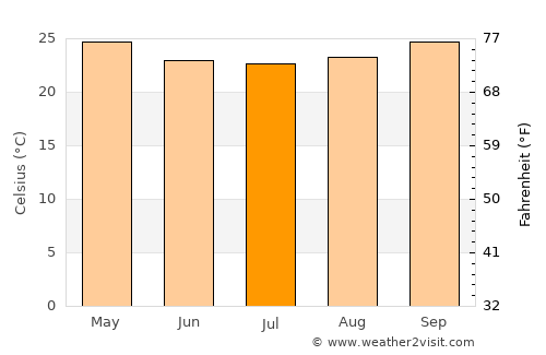 Lupiro average temperature in July