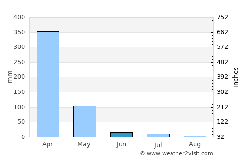 Lupiro average rain in June