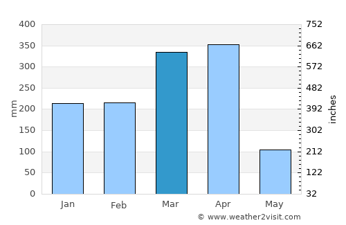 Lupiro average rain in March