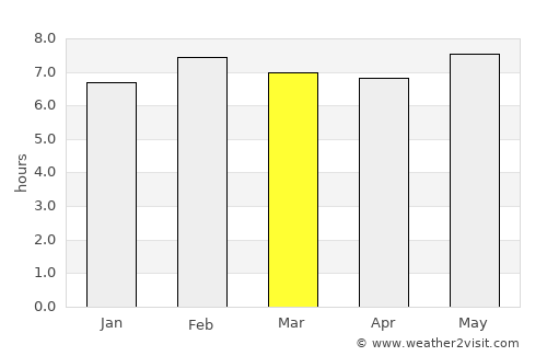 Lupiro average rain in March