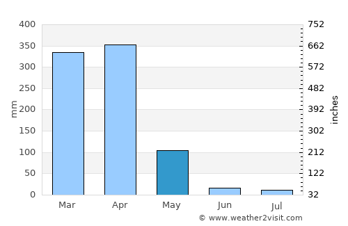 Lupiro average rain in May