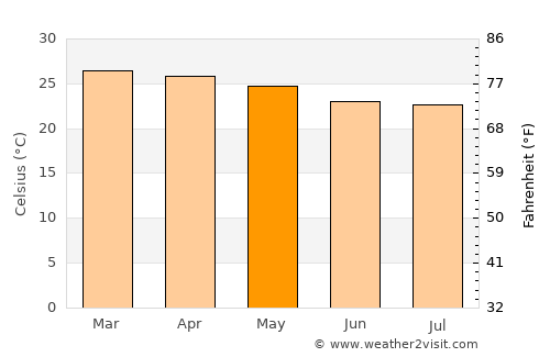 Lupiro average temperature in May