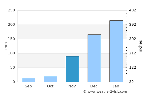 Lupiro average rain in November
