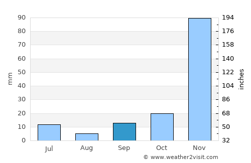 Lupiro average rain in September