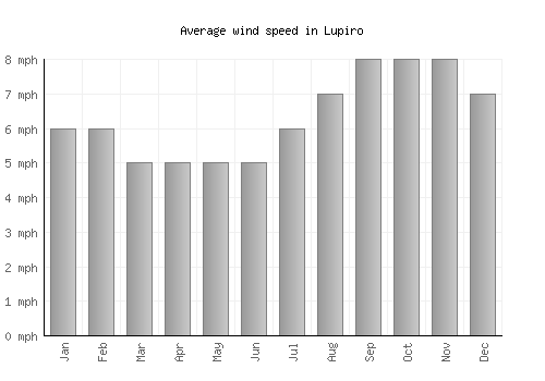 Lupiro average winspeed by month (mph)