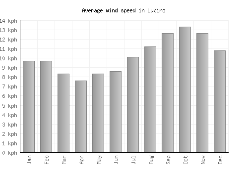 Lupiro average winspeed by month (km/h)