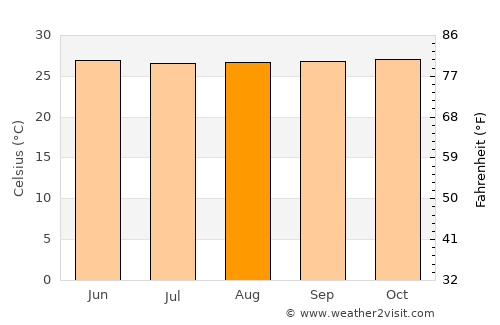 Lupon average temperature in August