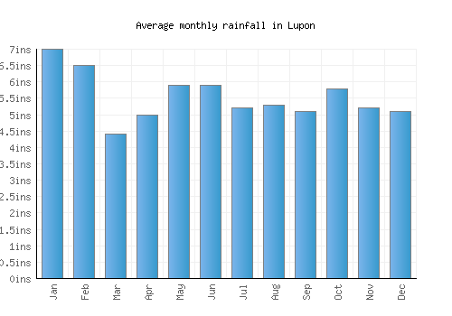 Lupon monthly rainfall chart (inches)