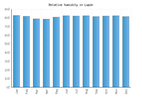 Lupon relative humidity averages