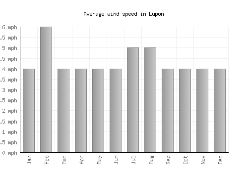 Lupon average winspeed by month (mph)