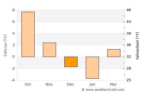 Lupşa average temperature in December
