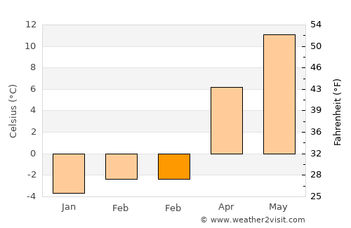 Lupşa average temperature in February