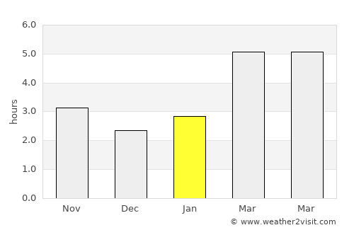 Lupşa average rain in January