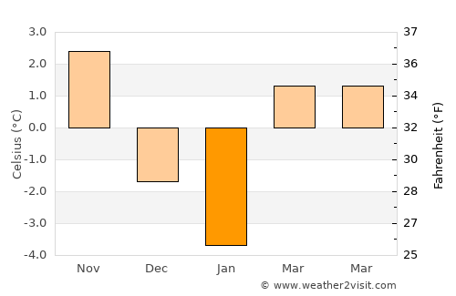 Lupşa average temperature in January