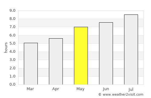 Lupşa average rain in May