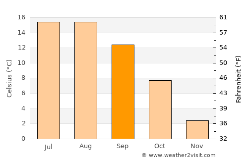 Lupşa average temperature in September