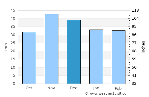 Lupşanu average rain in December