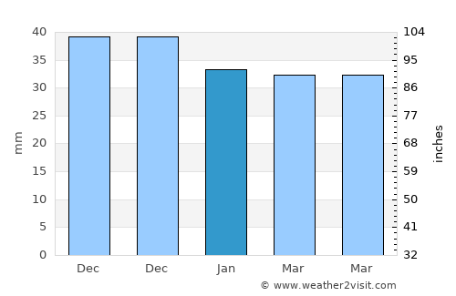 Lupşanu average rain in January