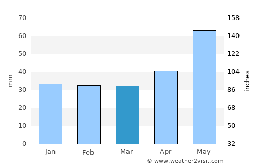 Lupşanu average rain in March