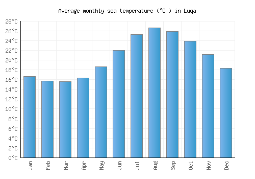 Luqa average sea temperature chart (Celsius)