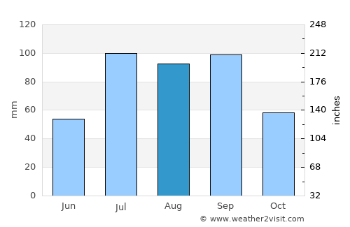 Luqiao average rain in August