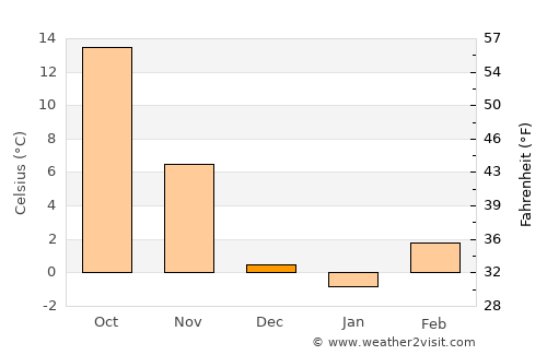 Luqiao average temperature in December